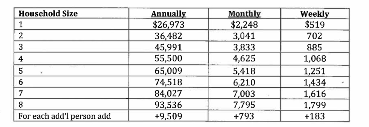 Household size and annual income chart to qualify for free and reduced meals.